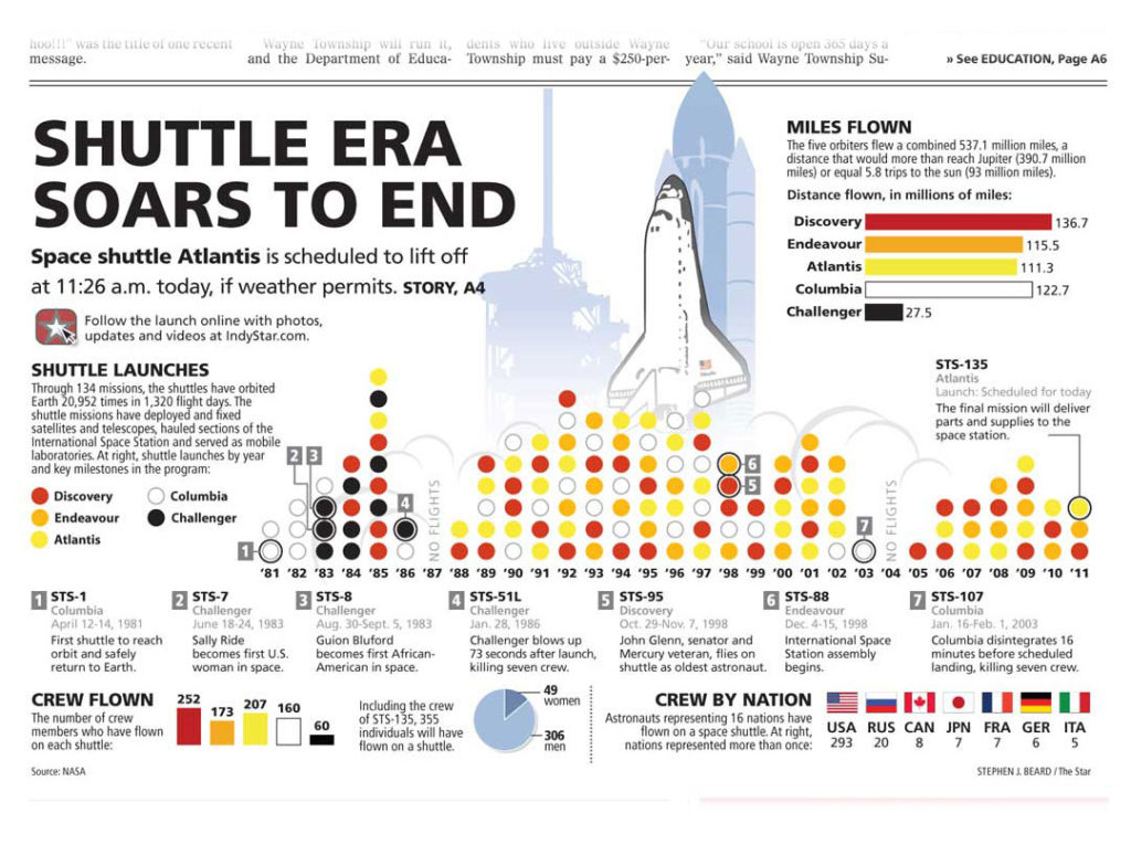 Chart a timeline of the Space Shuttle Era Stephen J. Beard Graphics