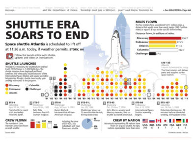 Chart: a timeline of the Space Shuttle Era | Stephen J. Beard Graphics
